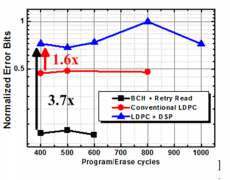 超强耐久度保障:LDPC纠错与硬解码、软解码解析