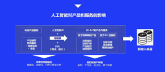 艾拉比观察:提供可持续的服务是AI时代企业致胜的重要法宝